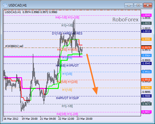 Анализ уровней Мюррея для пары USD CAD Канадский доллар на 26 марта 2012