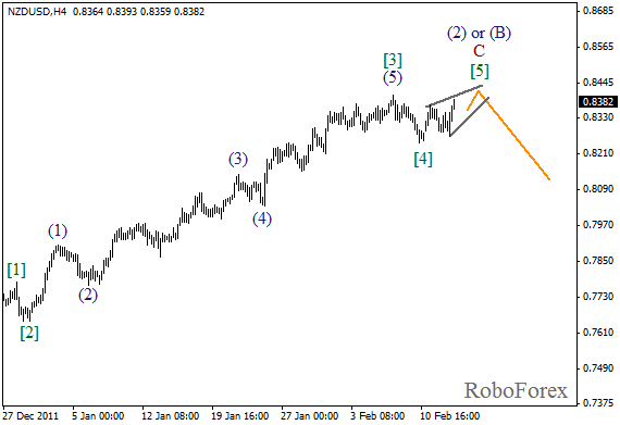 Волновой анализ пары NZD USD Новозеландский Доллар на 15 февраля 2012