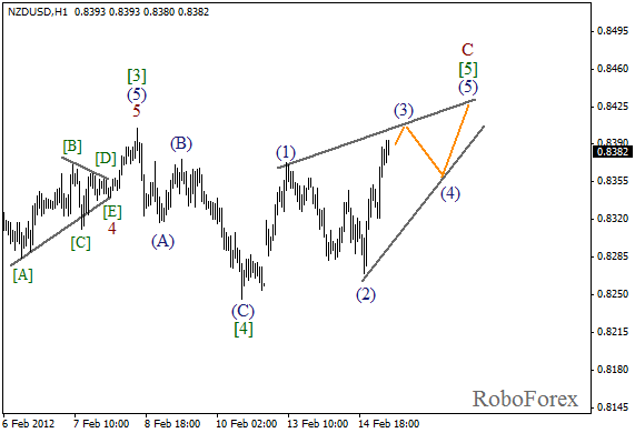 Волновой анализ пары NZD USD Новозеландский Доллар на 15 февраля 2012