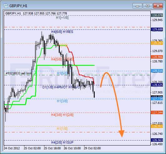 Анализ уровней Мюррея для пары GBP JPY Фунт к Японской иене на 29 октября 2012