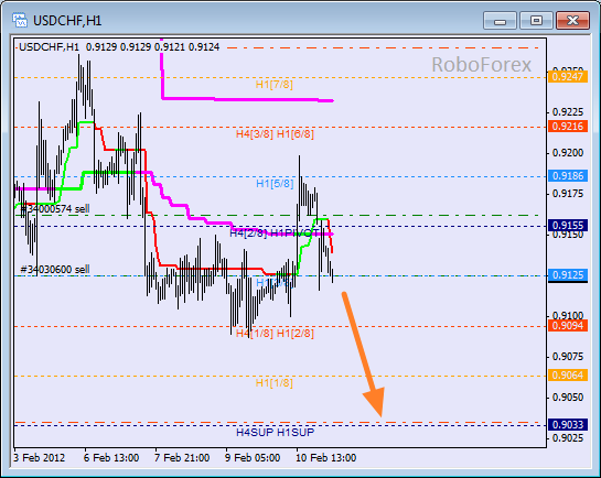 Анализ уровней Мюррея для пары USD CHF  Швейцарский франк на 13 февраля 2012