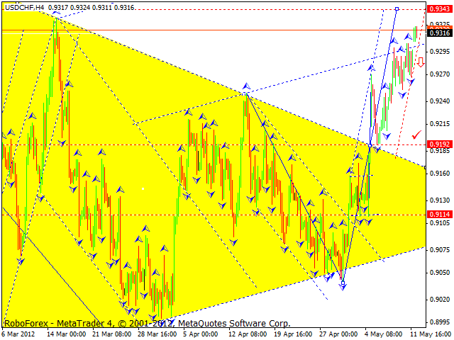 Технический анализ USD/CHF на 15.05.2012