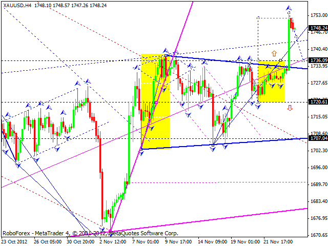 Технический анализ на 26.11.2012 EUR/USD, GBP/USD, USD/JPY, USD/CHF, AUD/USD, GOLD