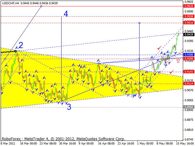 Технический анализ USD/CHF на 17.05.2012