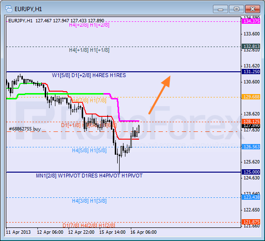 Анализ уровней Мюррея для пары EUR JPY Евро к Японской иене на 16 апреля 2013