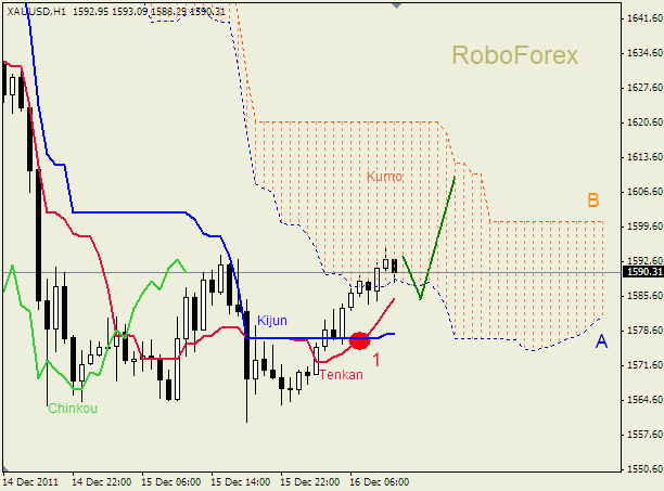 Анализ индикатора Ишимоку для  GOLD Золото на 16 декабря 2011