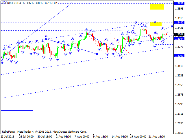 EURUSD