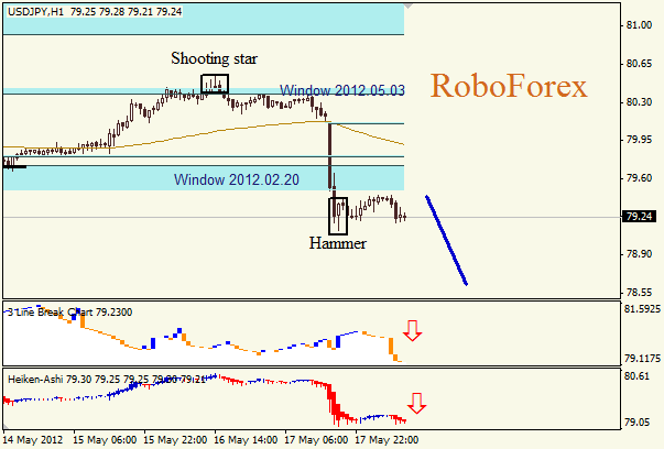 Анализ японских свечей для пары USD JPY Доллар - йена на 18 мая 2012