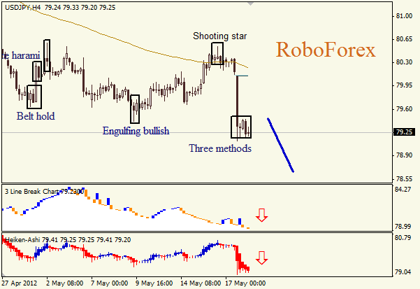 Анализ японских свечей для пары USD JPY Доллар - йена на 18 мая 2012
