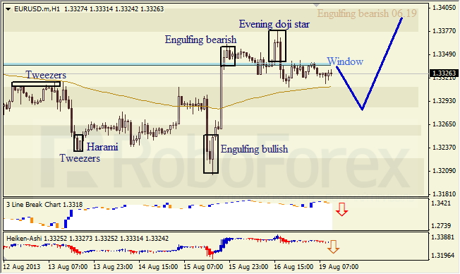 Анализ японских свечей для EUR/USD на 19.08.2013