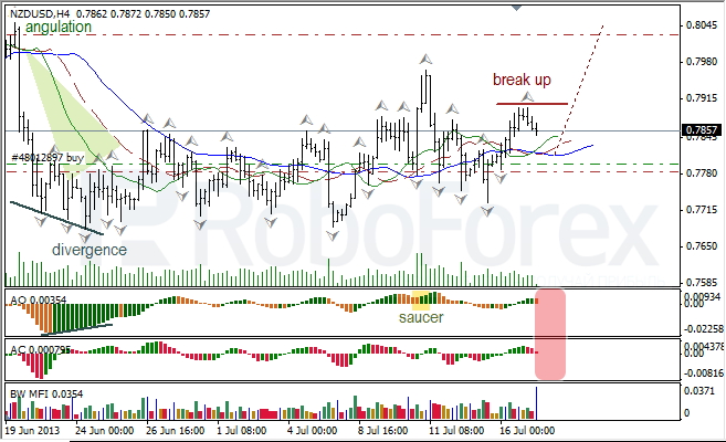 Анализ индикаторов Б. Вильямса для NZD/USD на 17.07.2013