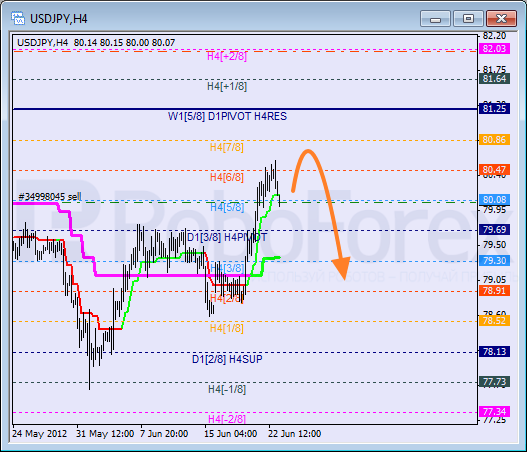 Анализ уровней Мюррея для пары USD JPY  Доллар США к Иене на 25 июня 2012