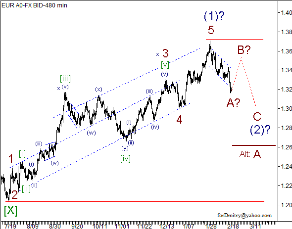 Волновой анализ пары EUR/USD на 22.02.2013