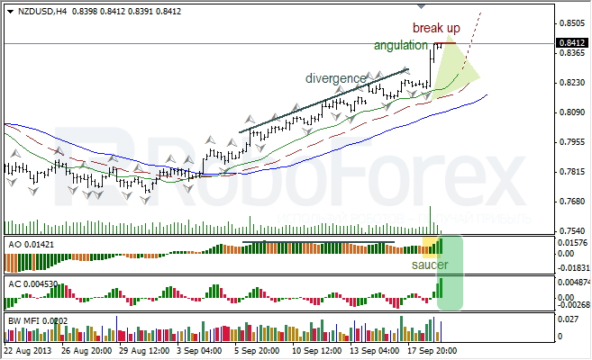 Анализ индикаторов Б. Вильямса для NZD/USD на 19.09.2013