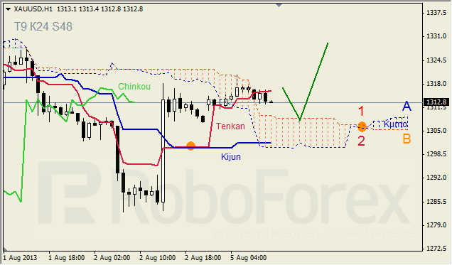 Анализ индикатора Ишимоку для GOLD на 05.08.2013