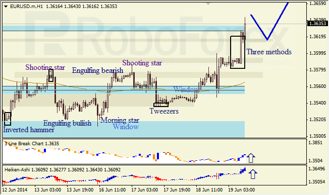 Анализ японских свечей для EUR/USD и USD/JPY на 19.06.2014