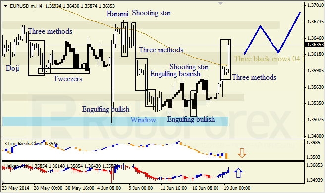 Анализ японских свечей для EUR/USD и USD/JPY на 19.06.2014