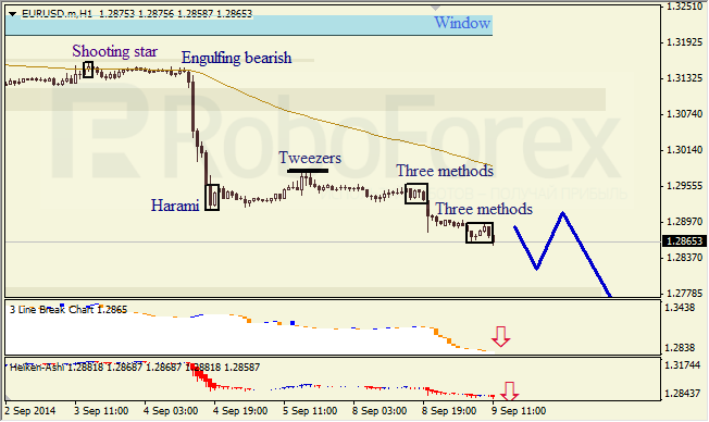 Анализ японских свечей для EUR/USD и USD/JPY на 09.09.2014