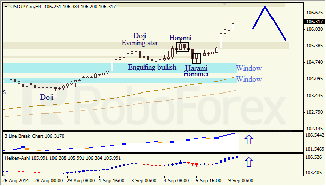 Анализ японских свечей для EUR/USD и USD/JPY на 09.09.2014