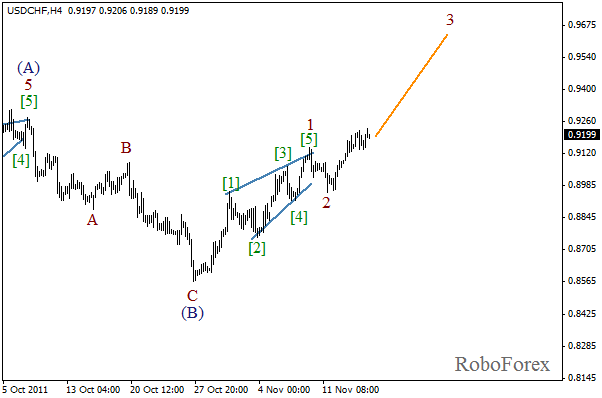 Волновой анализ пары USD CHF Швейцарский франк на 17 ноября 2011
