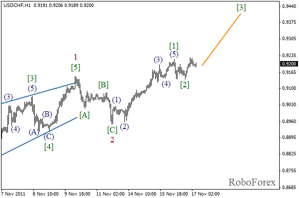 Волновой анализ пары USD CHF Швейцарский франк на 17 ноября 2011