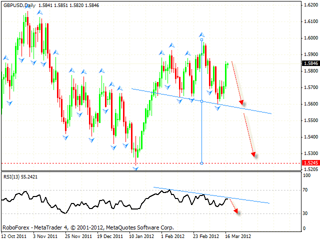  Технический анализ и форекс прогноз пары GBP USD Фунт Доллар на 20 марта 2012