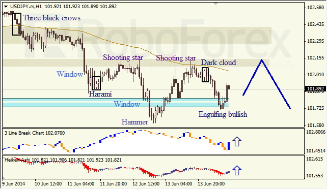 Анализ японских свечей для EUR/USD и USD/JPY на 16.06.2014