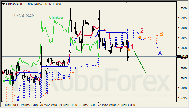 Анализ индикатора Ишимоку для GBP/USD и GOLD на 23.05.2014