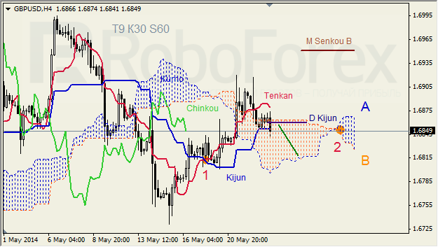 Анализ индикатора Ишимоку для GBP/USD и GOLD на 23.05.2014