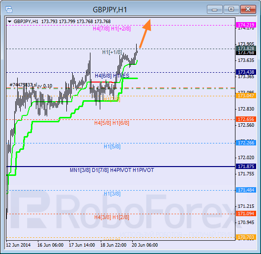 Анализ уровней Мюррея для пары  GBP JPY Британский фунт к Иене на 20 июня 2014