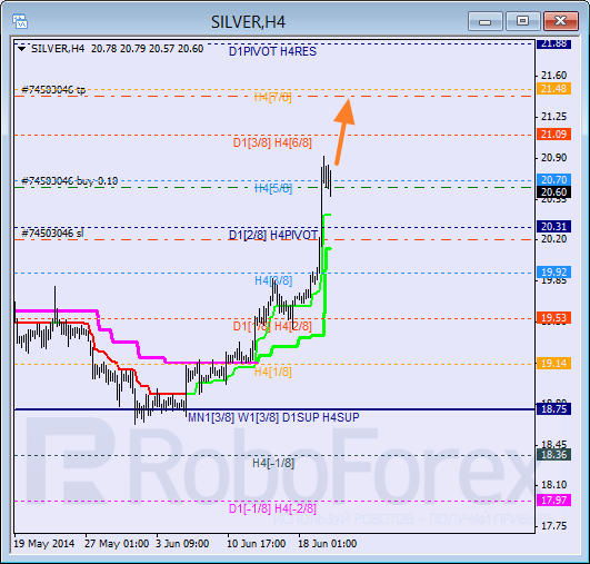 Анализ уровней Мюррея для SILVER Серебро на 20 июня 2014