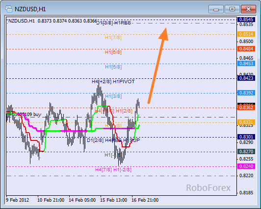 Анализ уровней Мюррея для пары NZD USD Новозеландский доллар на 17 февраля 2012