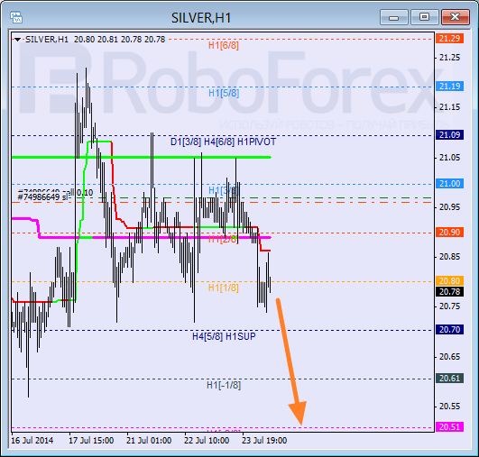 Анализ уровней Мюррея для SILVER Серебро на 24 июля 2014