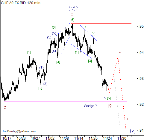 Волновой анализ пары USD/CHF на 27.11.2012