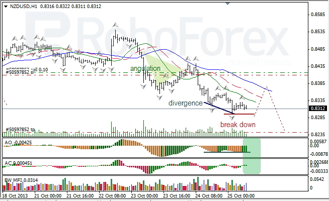 Анализ индикаторов Б. Вильямса для NZD/USD на 25.10.2013