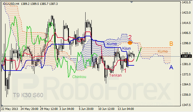 Анализ индикатора Ишимоку для GBP/USD на 17.06.2013