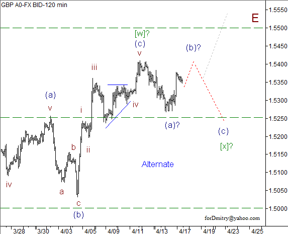 Волновой анализ пары GBP/USD на 17.04.2013