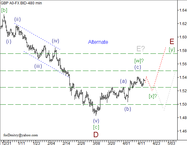 Волновой анализ пары GBP/USD на 17.04.2013