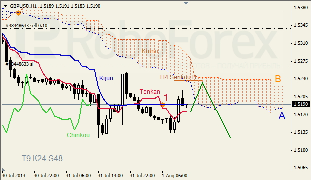 Анализ индикатора Ишимоку для GBP/USD на 01.08.2013