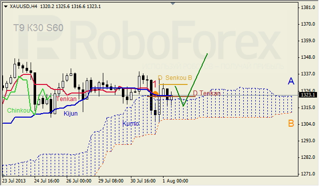 Анализ индикатора Ишимоку для GOLD на 01.08.2013