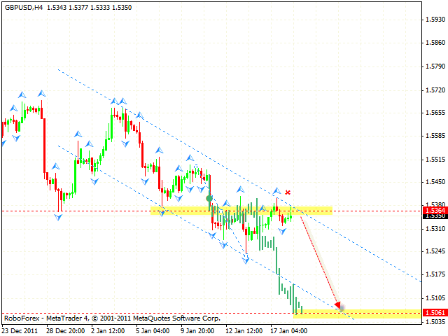 Технический анализ и форекс прогноз пары GBP USD Фунт Доллар на 19 января 2012