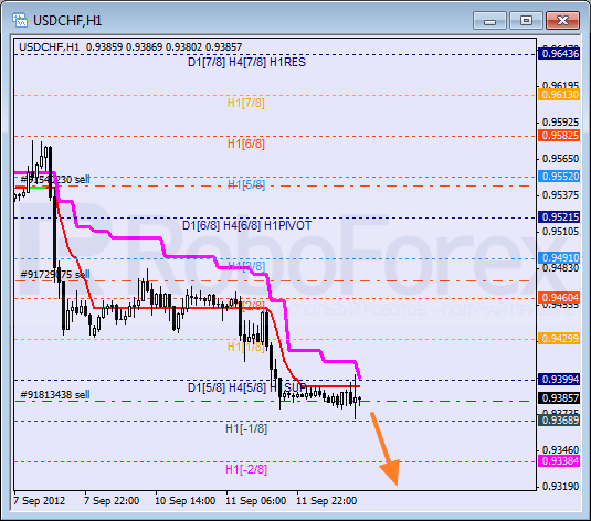 Анализ уровней Мюррея для пары USD CHF Швейцарский франк на 12 сентября 2012