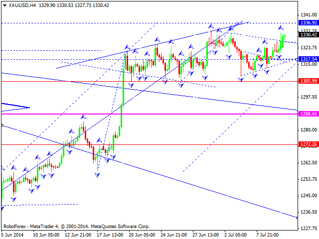 Технический анализ EUR/USD, GBP/USD, USD/CHF, USD/JPY, AUD/USD,USD/RUB, GOLD на 10.07.2014