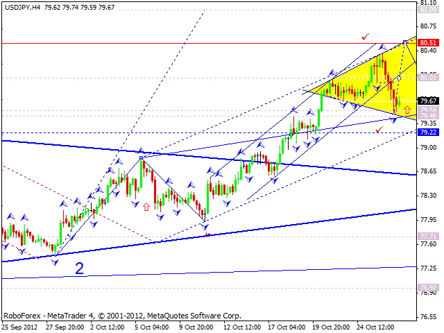 Технический анализ на 29.10.2012 EUR/USD, GBP/USD, USD/JPY, USD/CHF, AUD/USD, GOLD