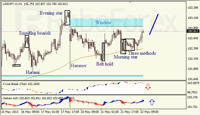 Анализ японских свечей для USD/JPY на 22.05.2013