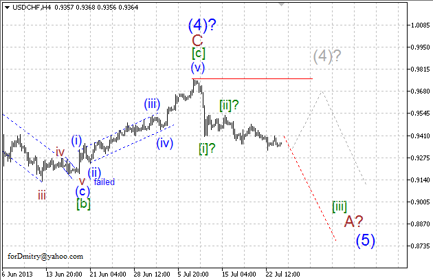 USDCHF