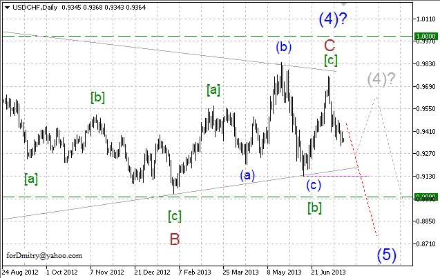 USDCHF