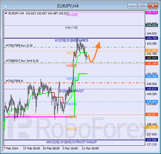 Анализ уровней Мюррея для пары EUR JPY Евро к Японской иене на 12 марта 2014