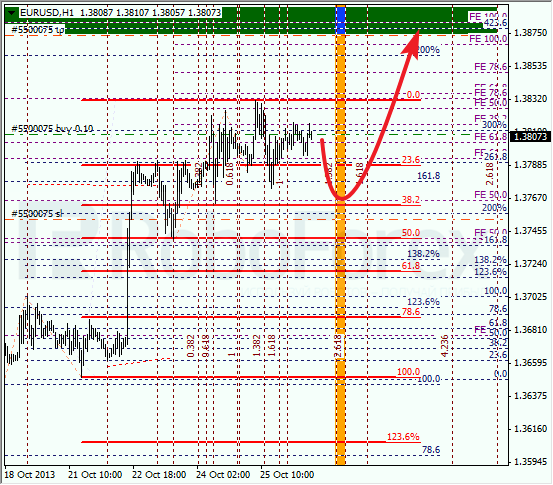 Анализ по Фибоначчи на 28 октября 2013 EUR USD Евро доллар