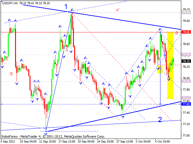 Технический анализ на 09.10.2012 EUR/USD, GBP/USD, USD/JPY, USD/CHF, AUD/USD, GOLD